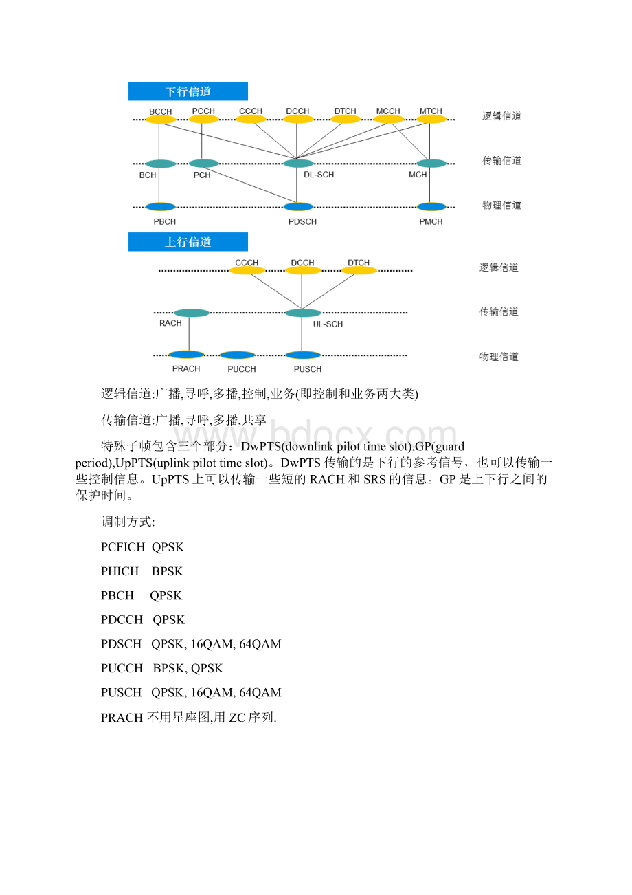 LTE关键知识点总结教程文件.docx_第3页