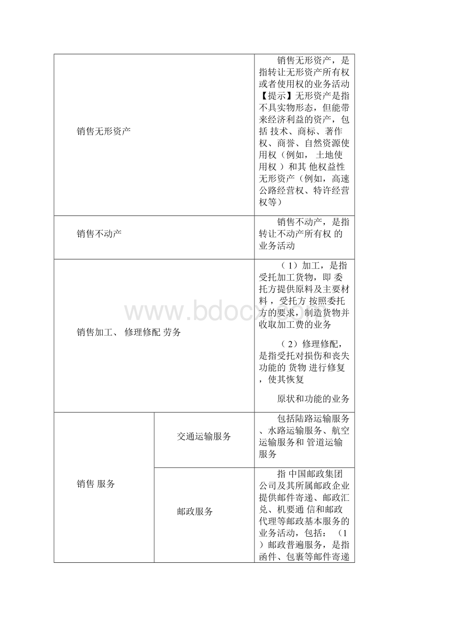 第56讲征税范围的基本规定视同销售征税范围的其他规定税率.docx_第3页