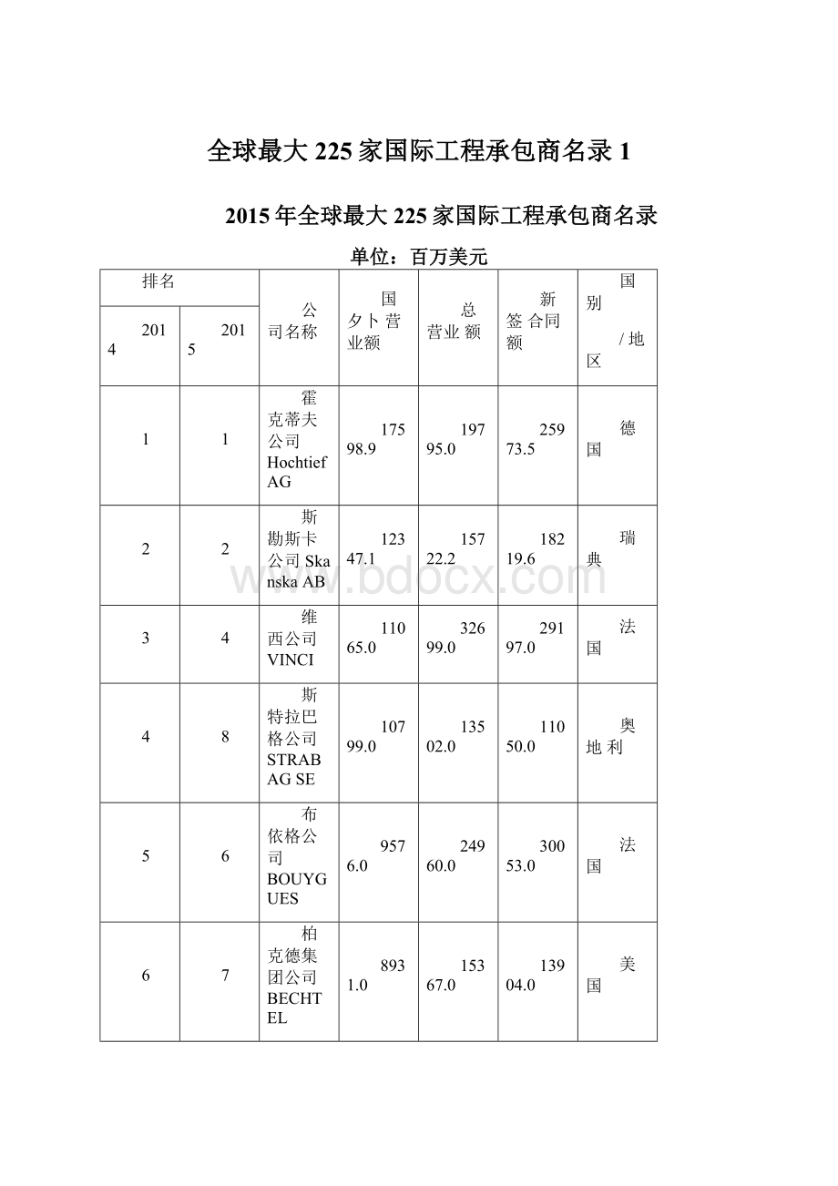 全球最大225家国际工程承包商名录1.docx_第1页