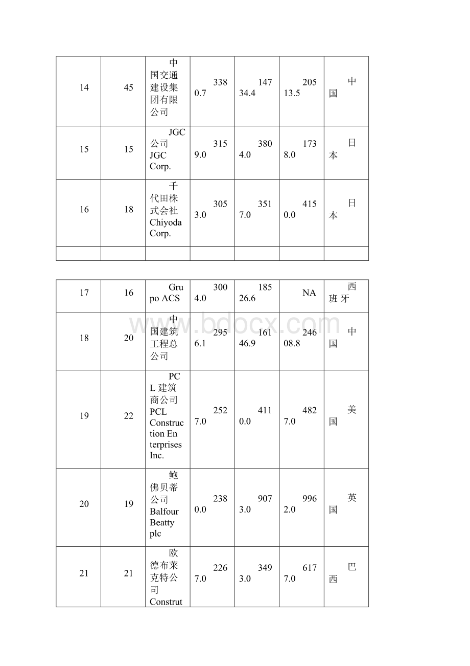 全球最大225家国际工程承包商名录1.docx_第3页