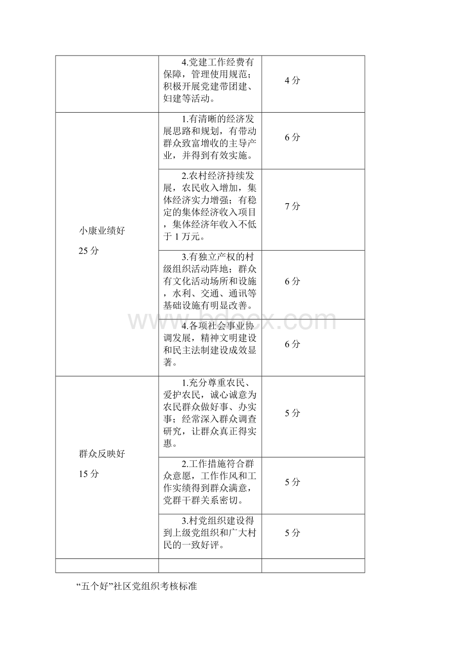 五个好党组织考核标准Word文件下载.docx_第3页