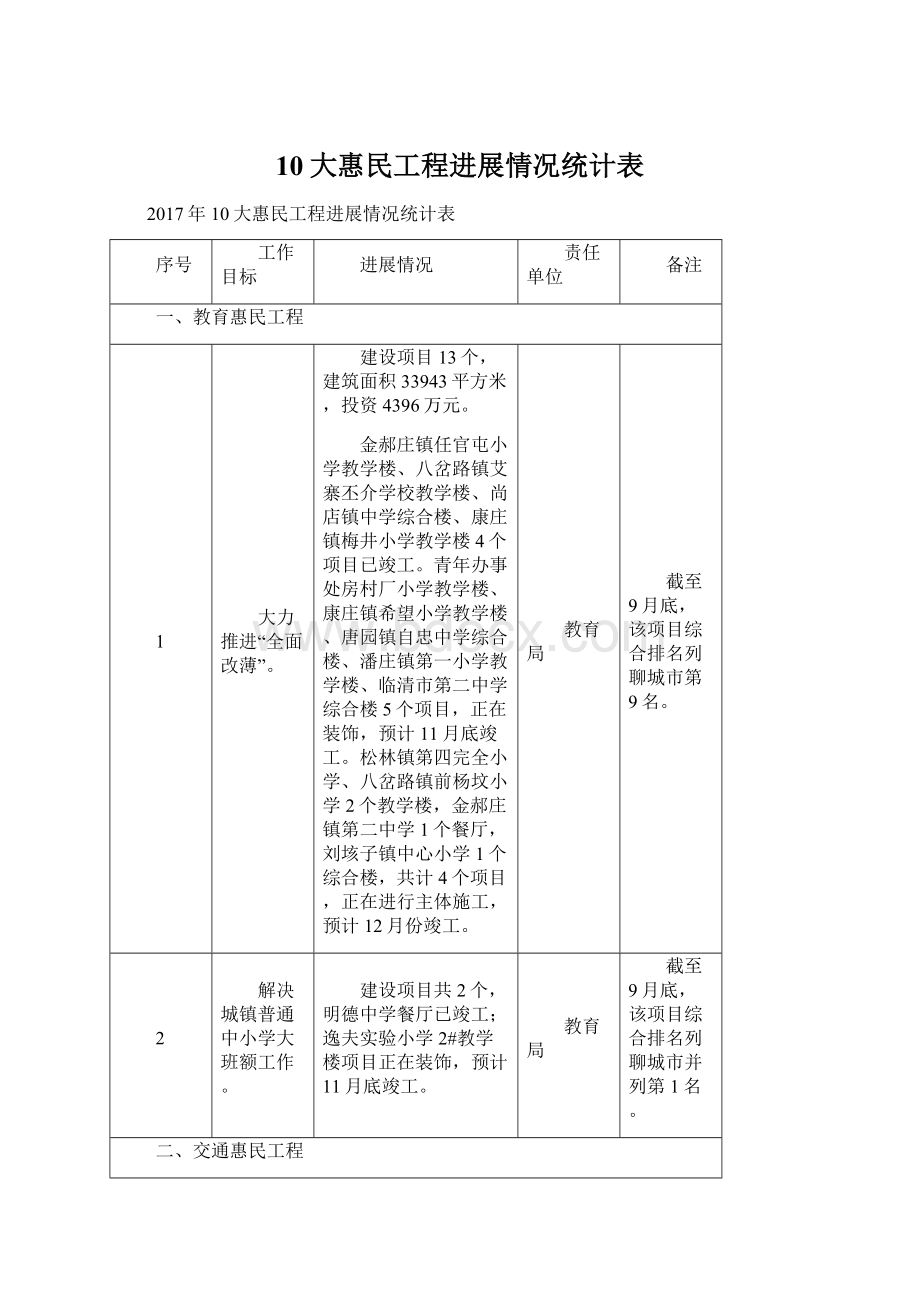 10大惠民工程进展情况统计表.docx_第1页