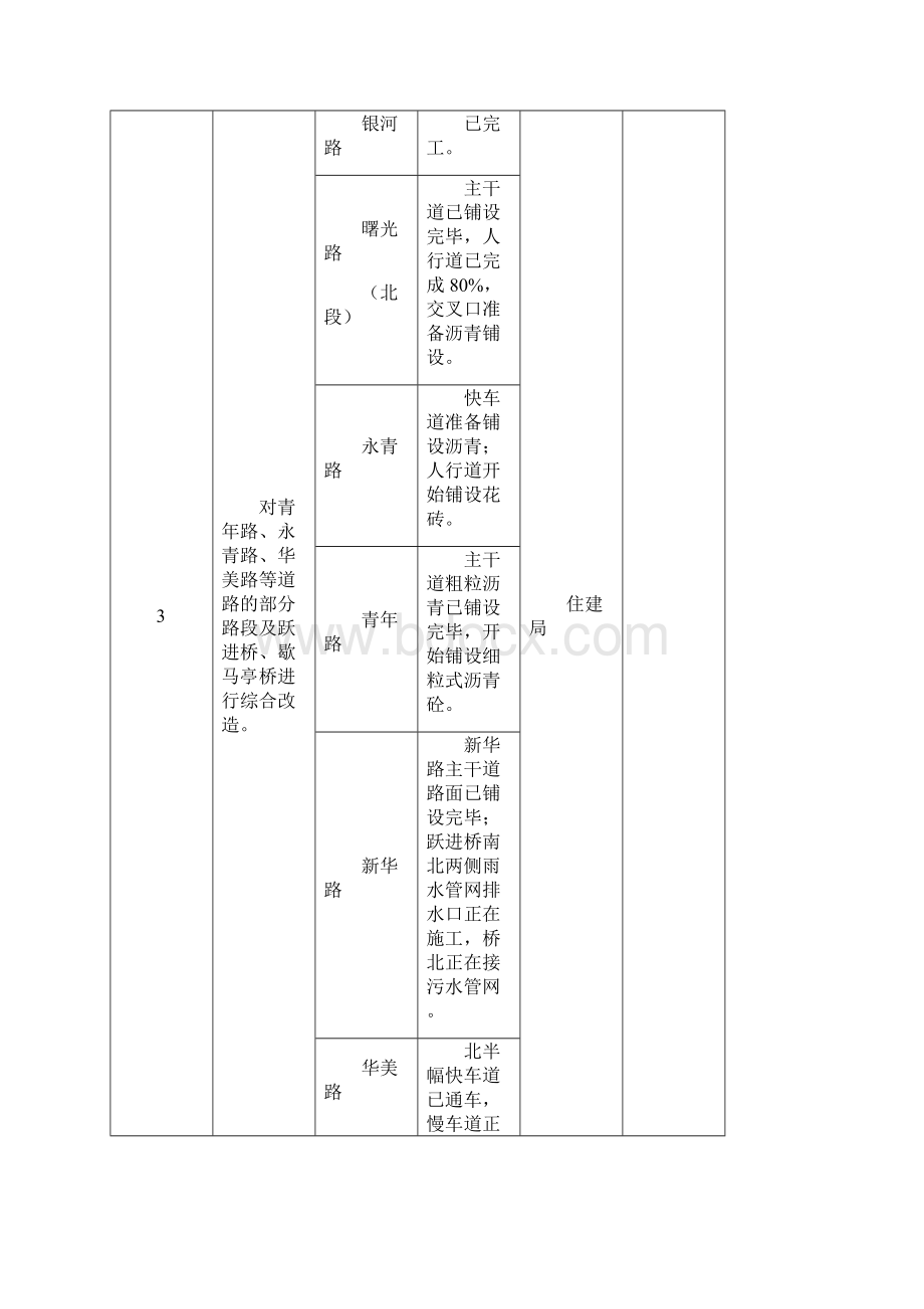 10大惠民工程进展情况统计表.docx_第2页