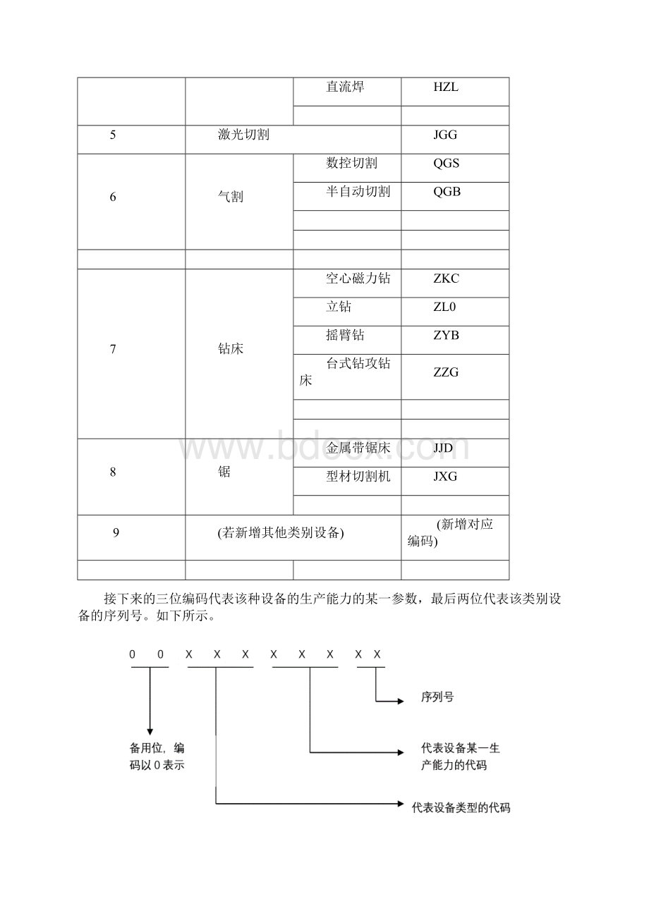 生产车间设备编码规则.docx_第2页