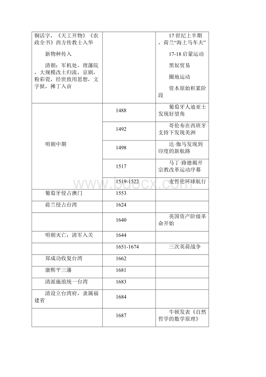 的高中历史大事年表.docx_第3页