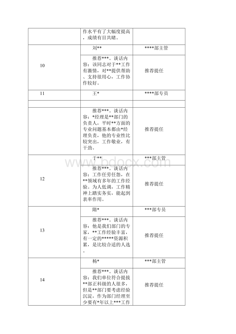 民主推荐谈话记录示例.docx_第3页