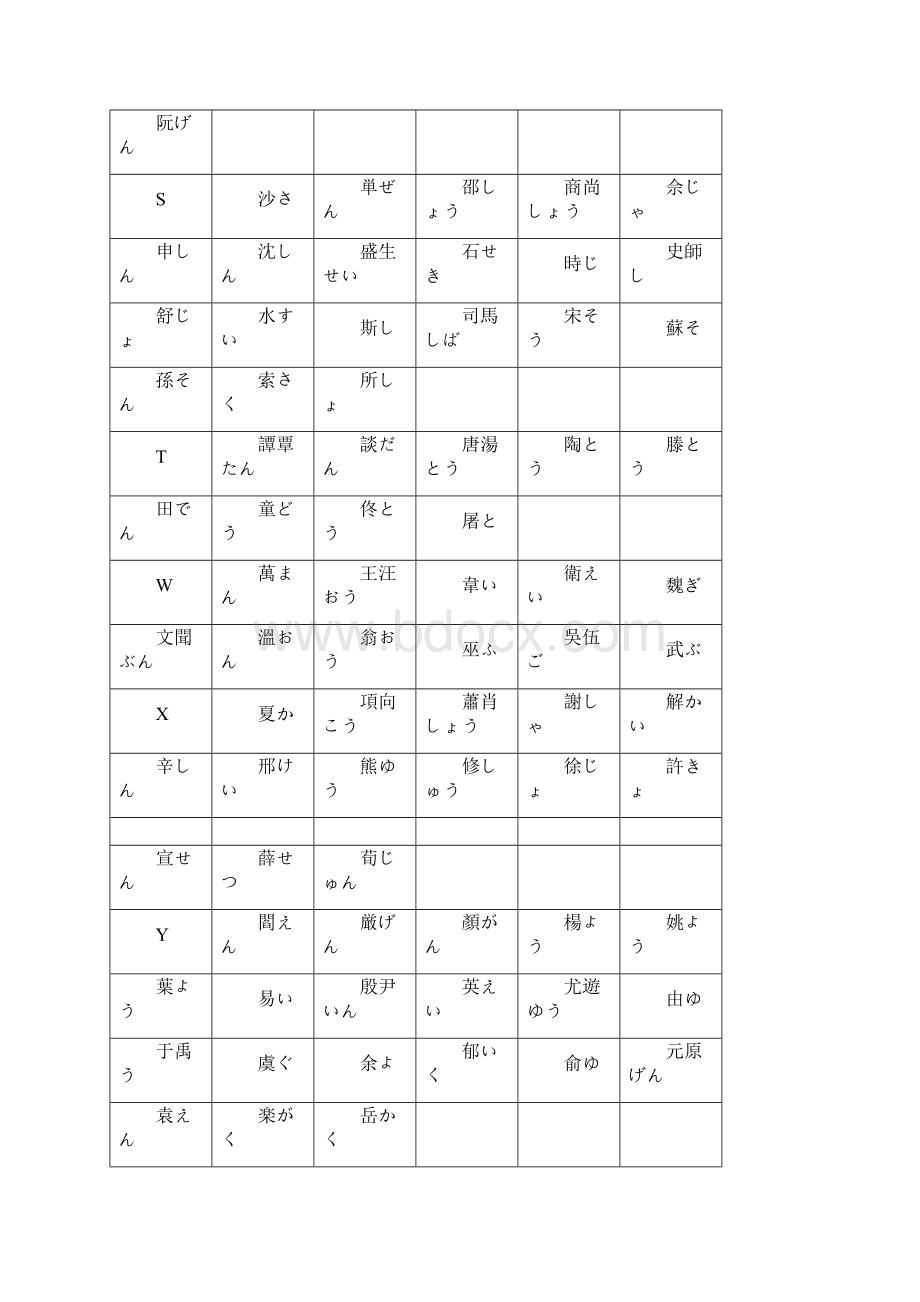 中国常见姓氏的日语读音.docx_第3页