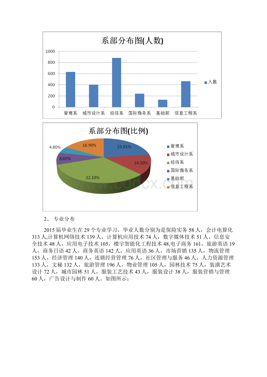 《安徽城市管理职业学院毕业生就业质量》.docx_第2页