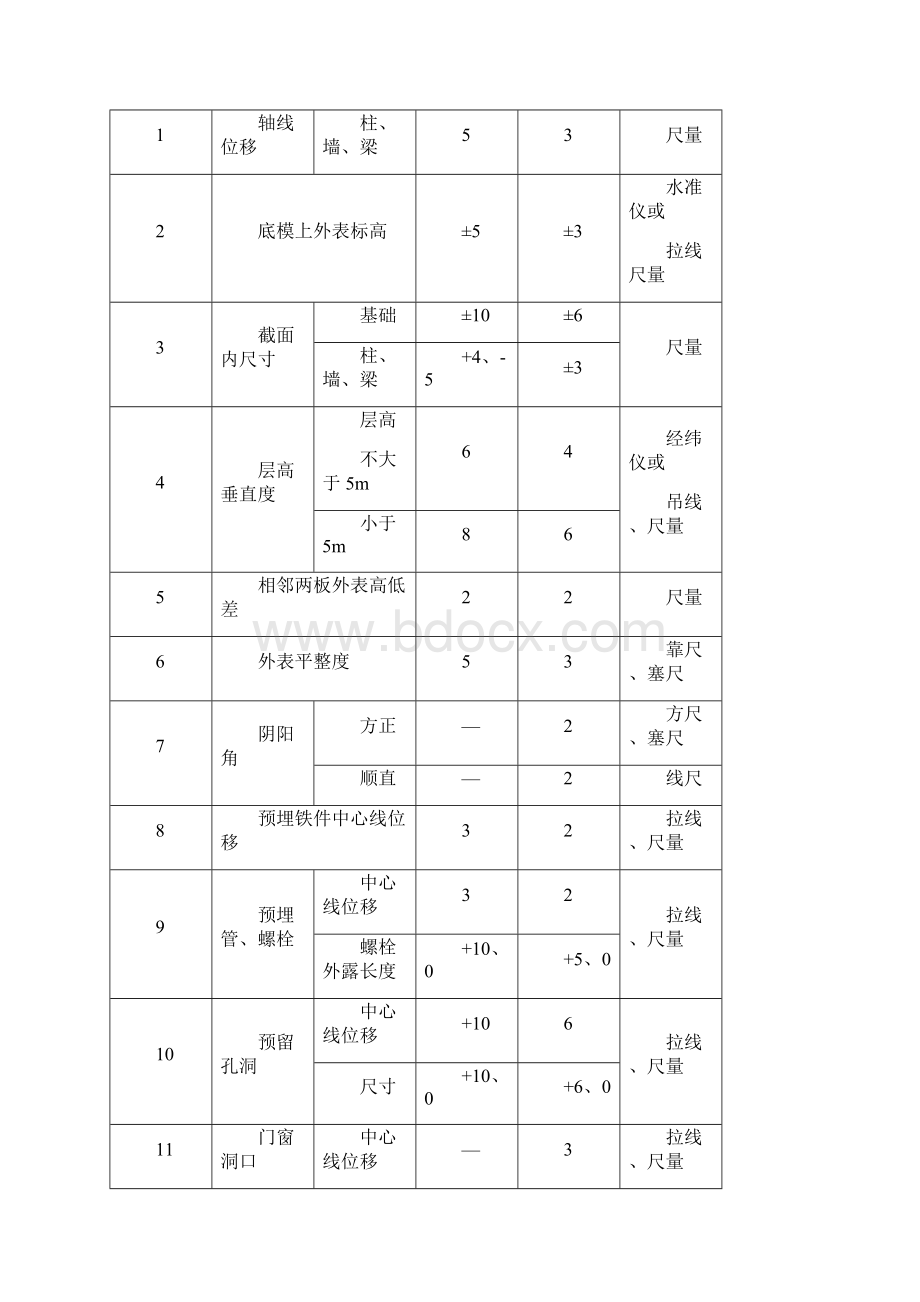 规范允许偏差一览表Word文档下载推荐.docx_第3页