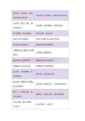 处方中容易混淆的中文药名对照表.docx