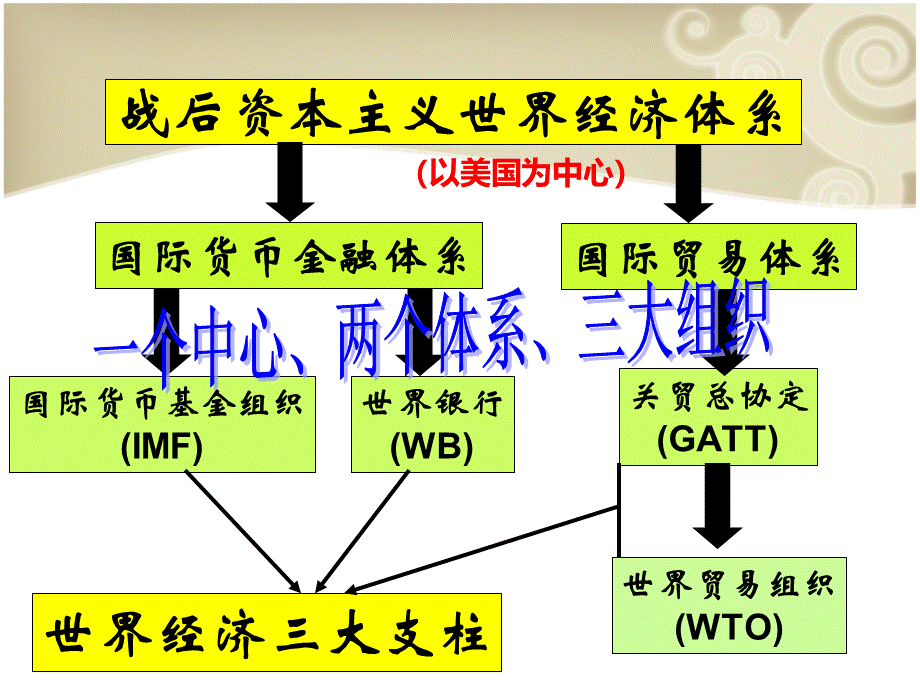 第二课当今世界经济区域集团化的发展.pptx