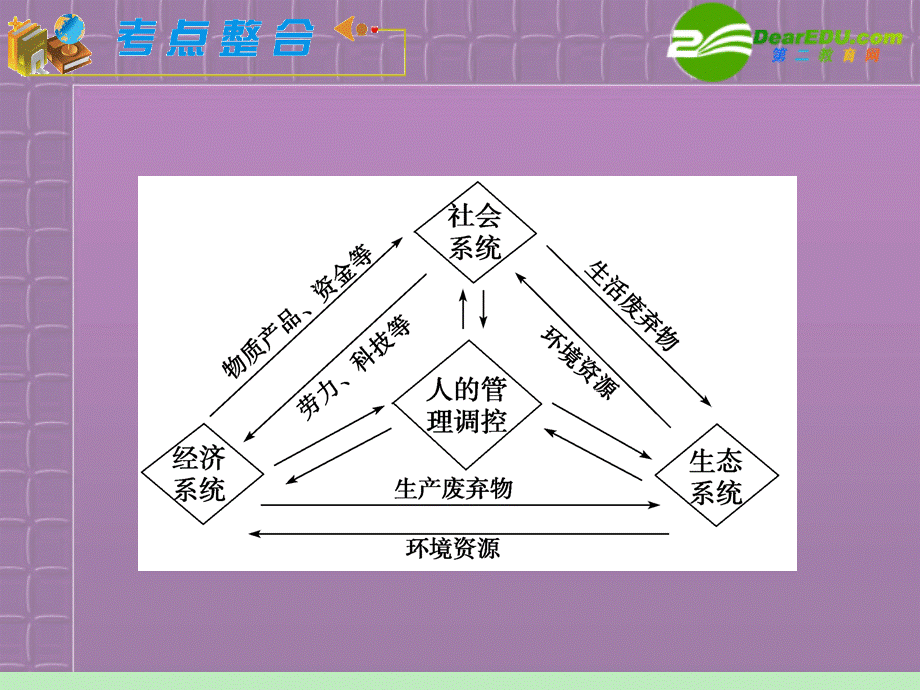 第4章第2课可持续发展的基本内涵和协调人地关系的.pptx_第3页