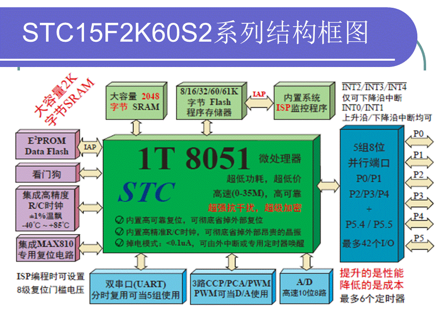 单片机发展方向及教学改革探讨教材.pptx_第2页