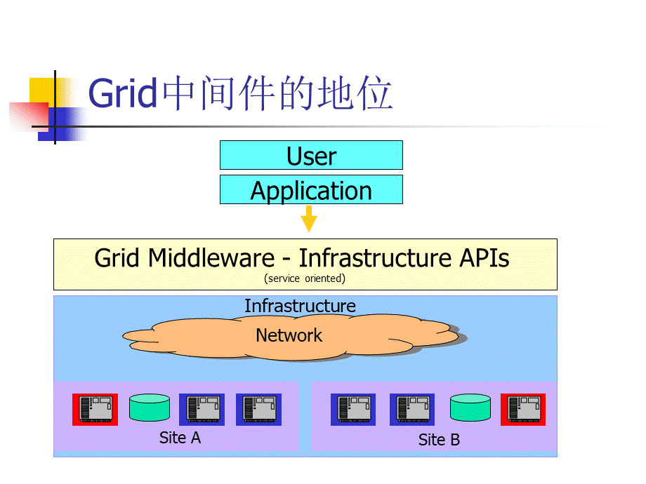 从中间件技术看网络技术发展.pptx_第3页