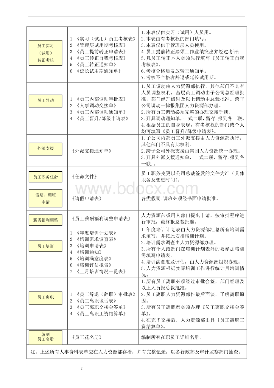 HR工作常用表单.docx_第2页