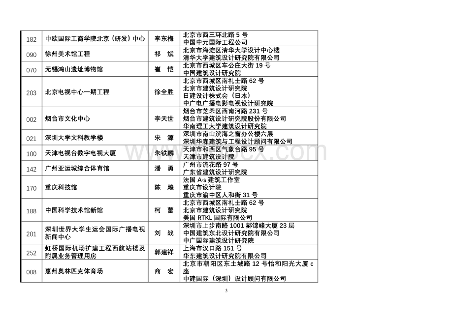 第六届中国建筑学会建筑创作奖获奖名录.docx_第3页