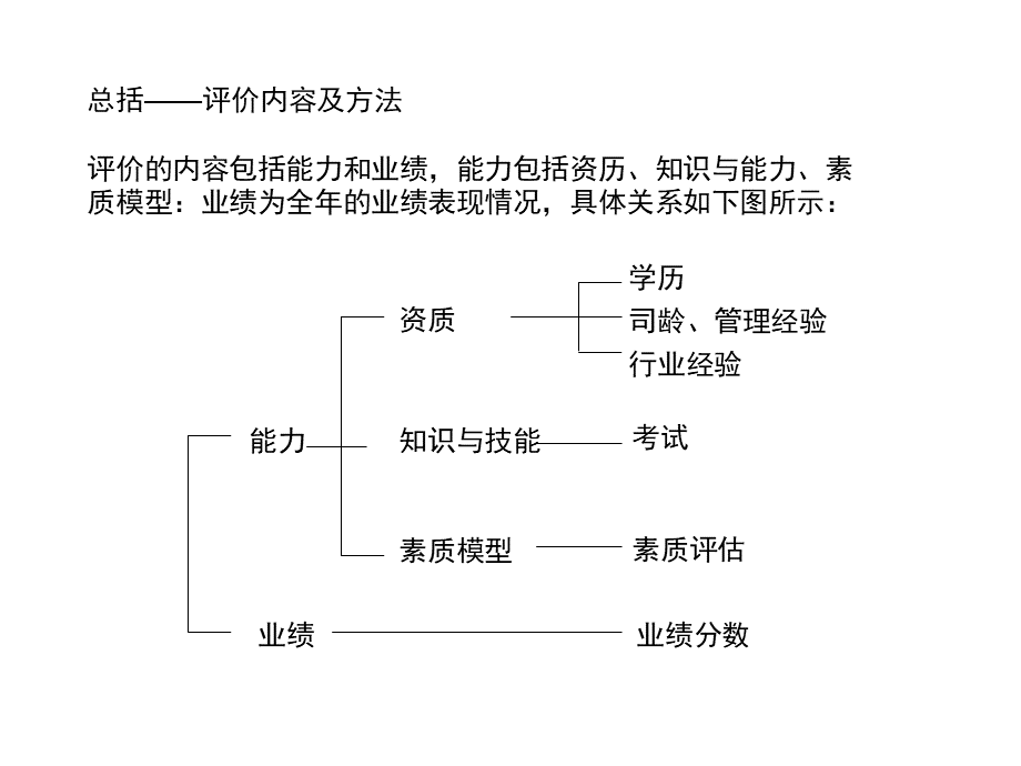 关于人力资源的培训.pptx