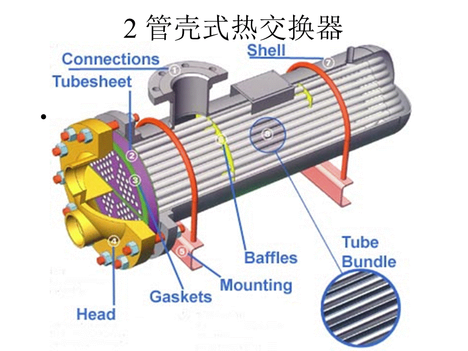 管壳式热交换器.ppt