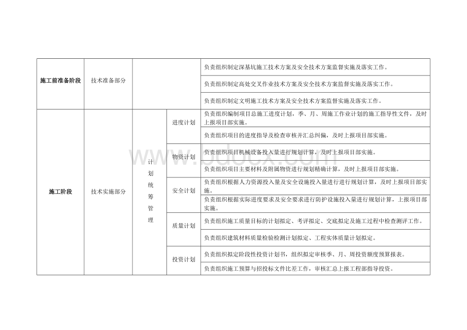 技术负责人岗位工作流程表.doc_第3页