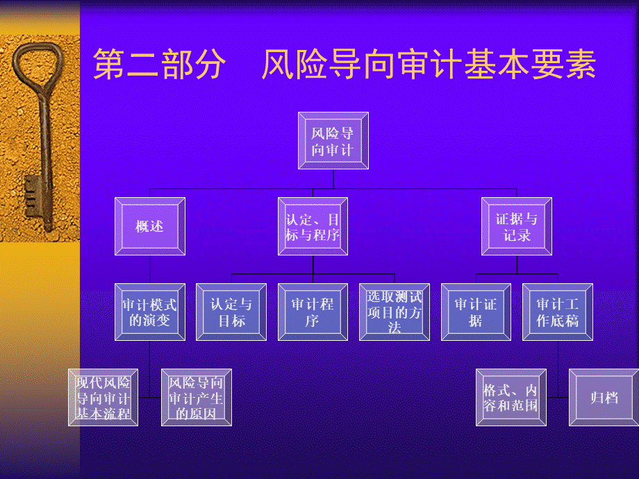 审计学之风险导向审计概述.pptx_第2页