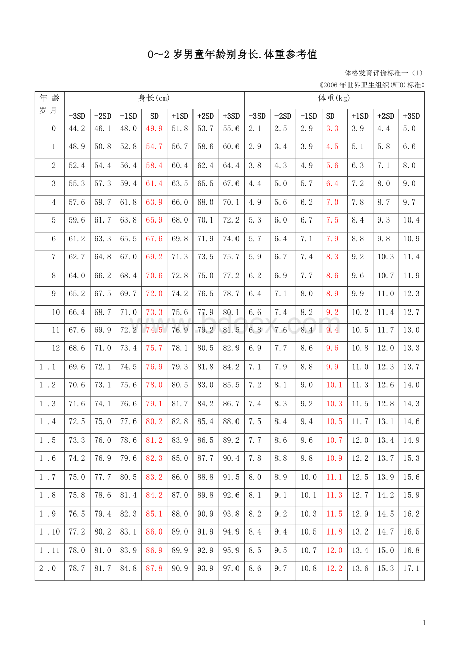 世界卫生组织2006年儿童体格发育评价标准.doc