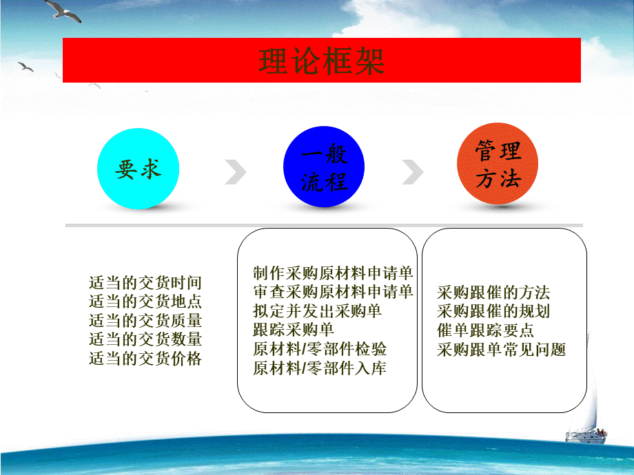 第六章原材料采购跟单.pptx_第3页