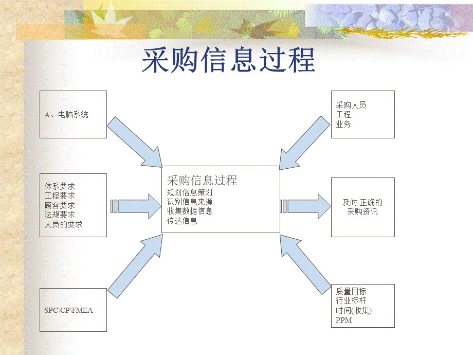 采购信息过程(1).pptx