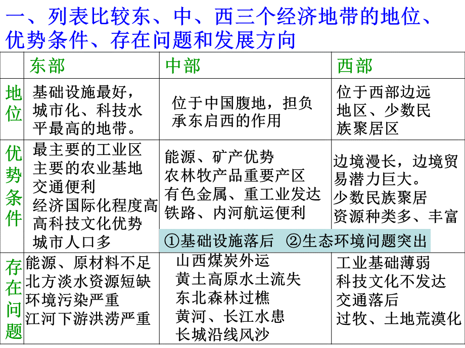 高中地理课件三个经济地带的特征差异54676.pptx