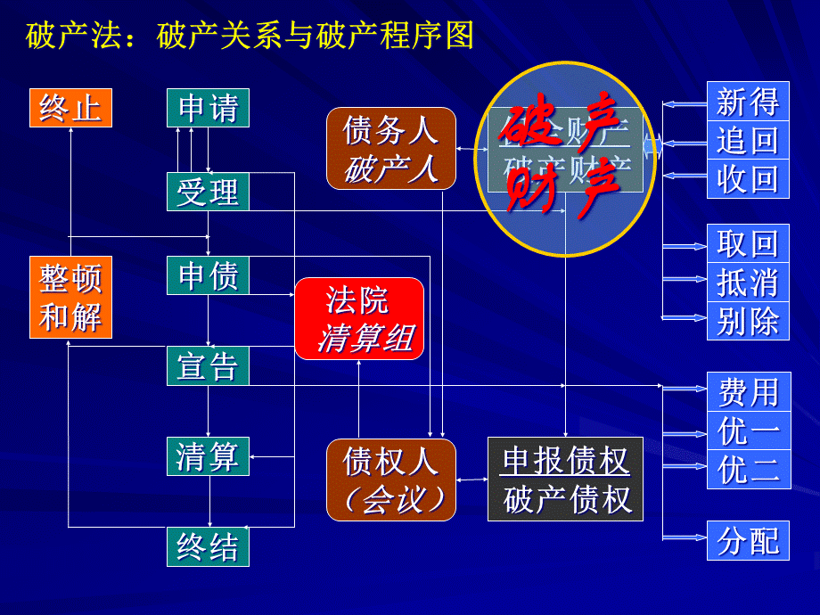 0703第三章 破产财产管理.pptx_第2页