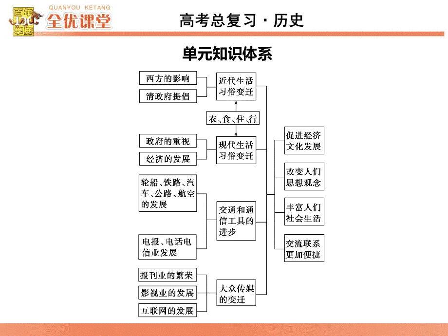 第19讲近代中国经济结构的变动与.pptx_第2页