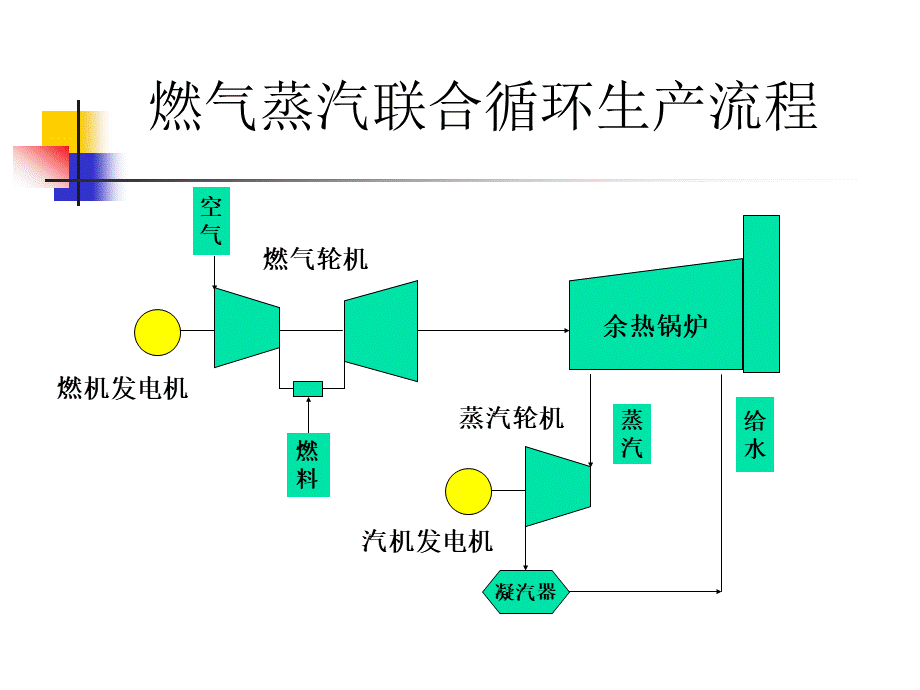燃气-蒸汽联合循环原理简介.ppt_第3页