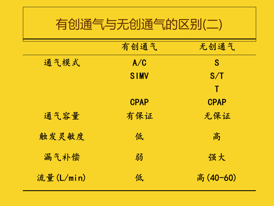 有创和无创呼吸机的应用及护理.pptx_第3页