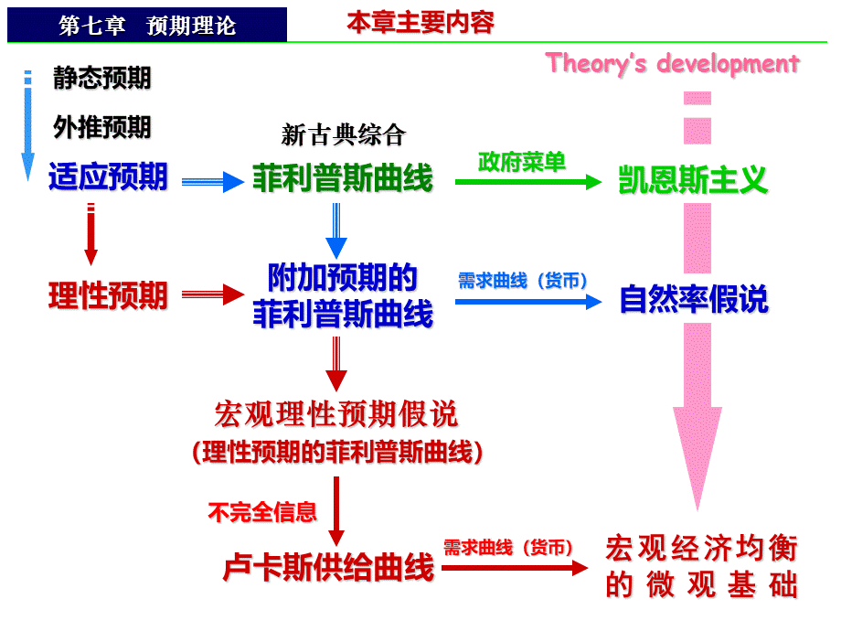 中级宏观经济学(第8章)预期理论PPT课件.ppt_第3页