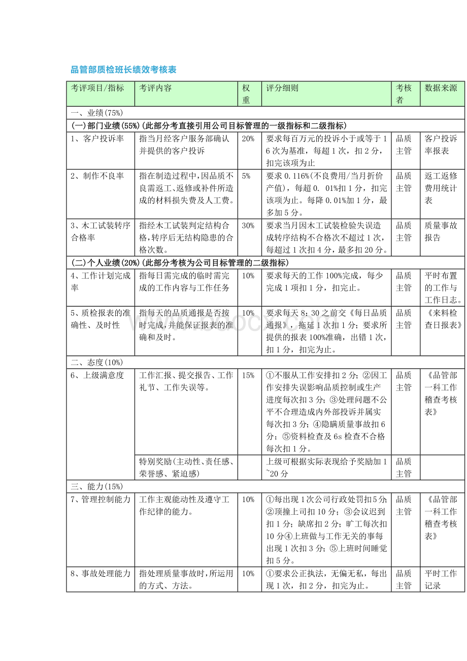 质量部绩效考核表单实例.docx