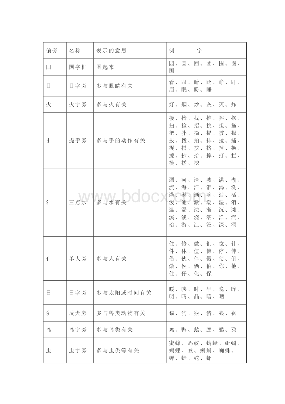 小学语文常用偏旁部首名称及意义表.docx