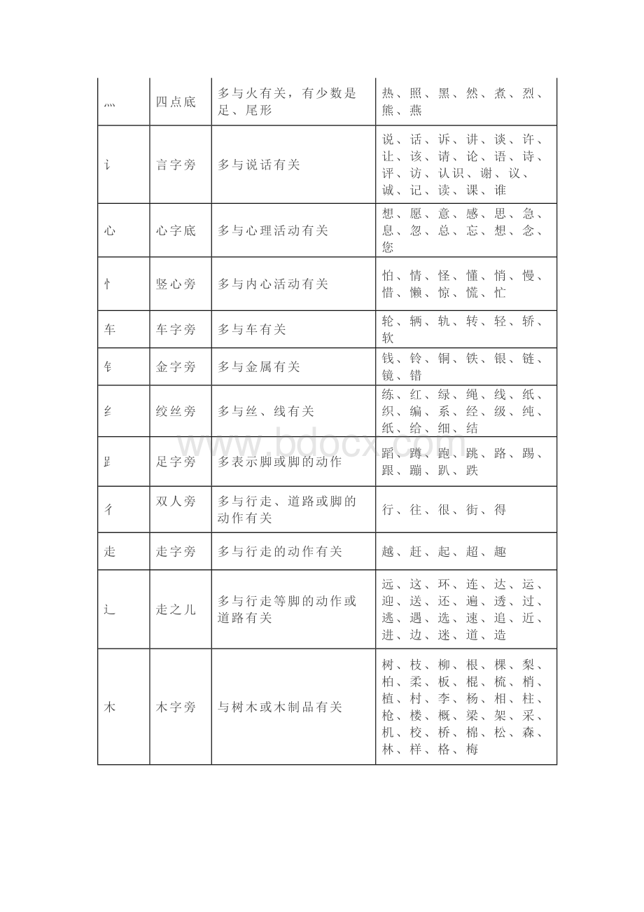 小学语文常用偏旁部首名称及意义表.docx_第2页