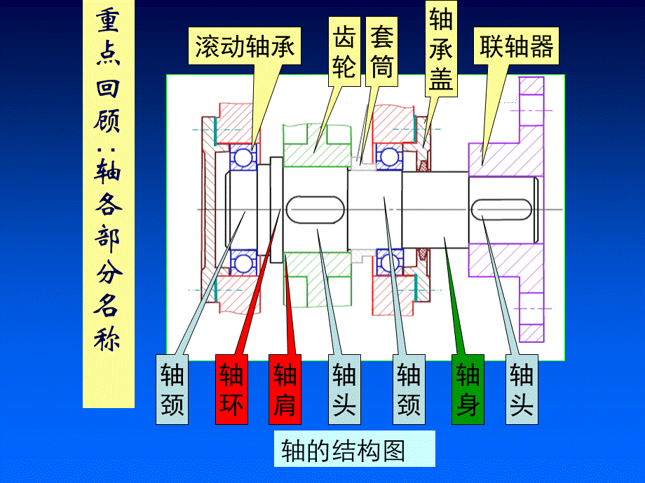 轴上零件的固定.ppt_第2页