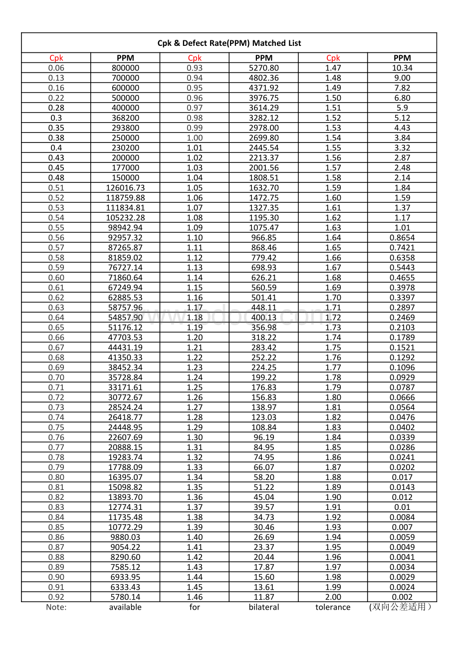 CPK与不良率(PPM)对照表.pdf