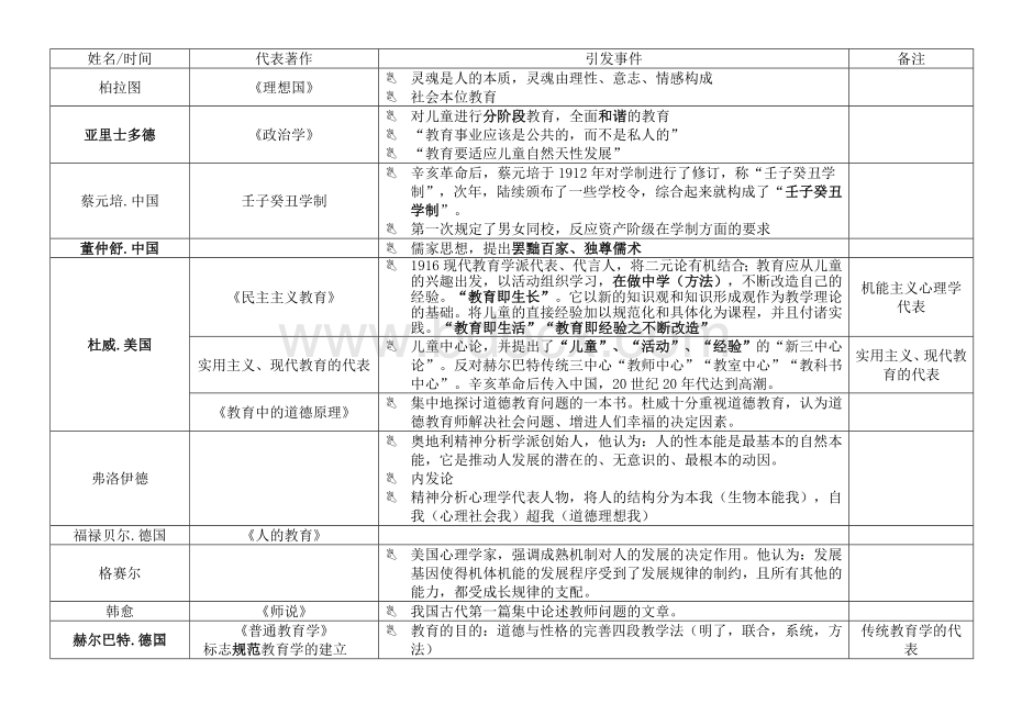 教育学-心理学名人著作-观点.doc