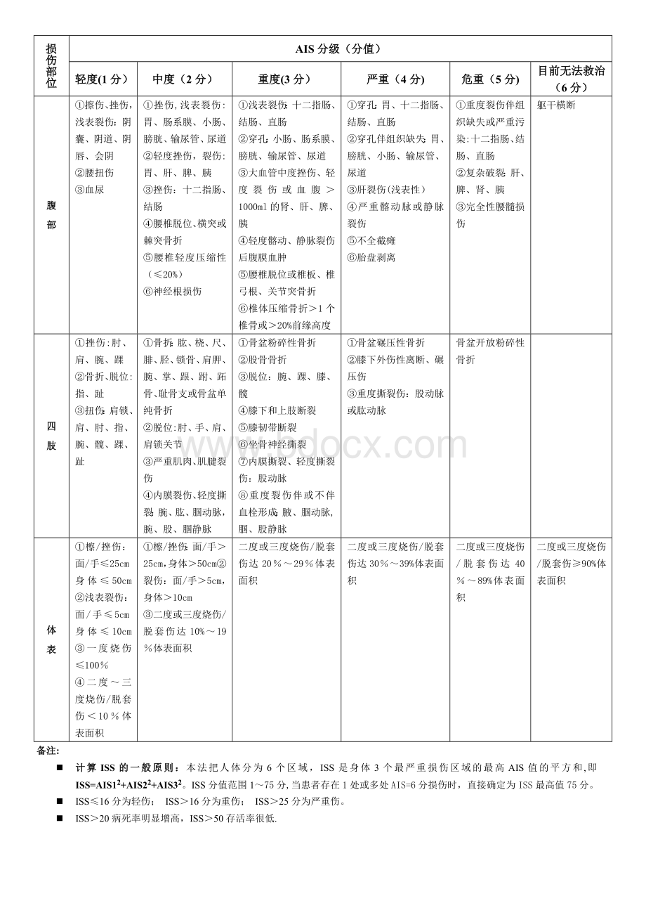 创伤严重程度(ISS)评分表33336.doc_第2页