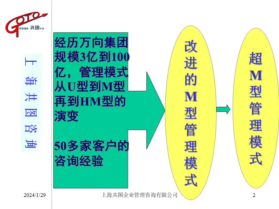 ××集团超M型管理模式-中国企业长盛不衰机制的建立(1).pptx_第2页