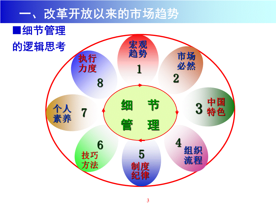 _赢在细节企业精细化管理的实践与操作.pptx_第3页