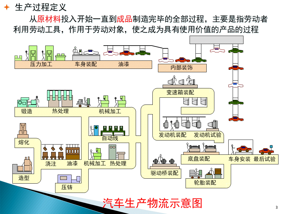 第13章企业管理-1(生产管理和质量管理).pptx_第3页