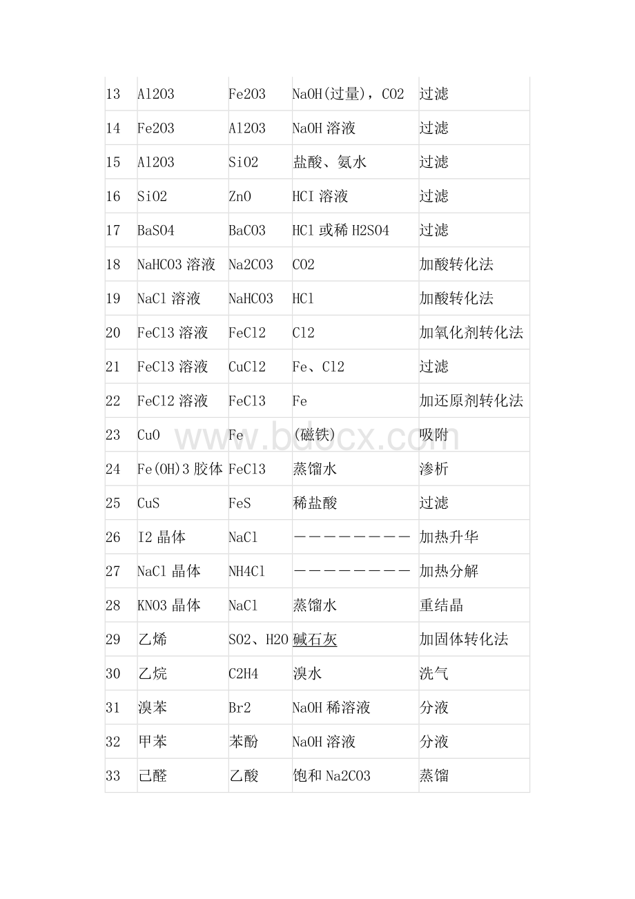 高中化学42组物质分离和提纯的常规方法.docx_第2页