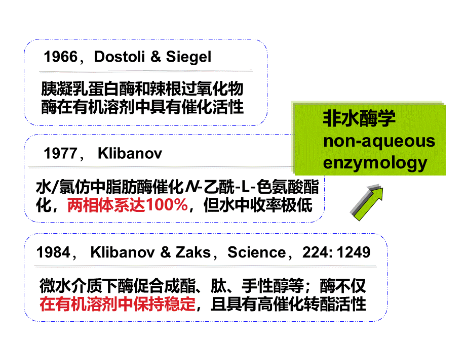 2015酶工程第5章-酶的非水相催化.ppt_第3页