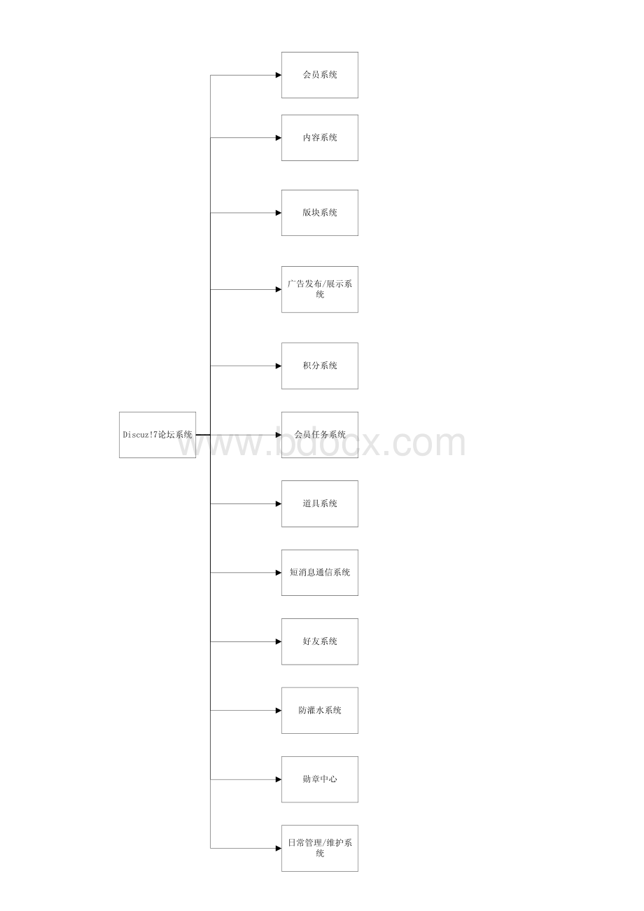 Discuz!系统功能结构图.pdf