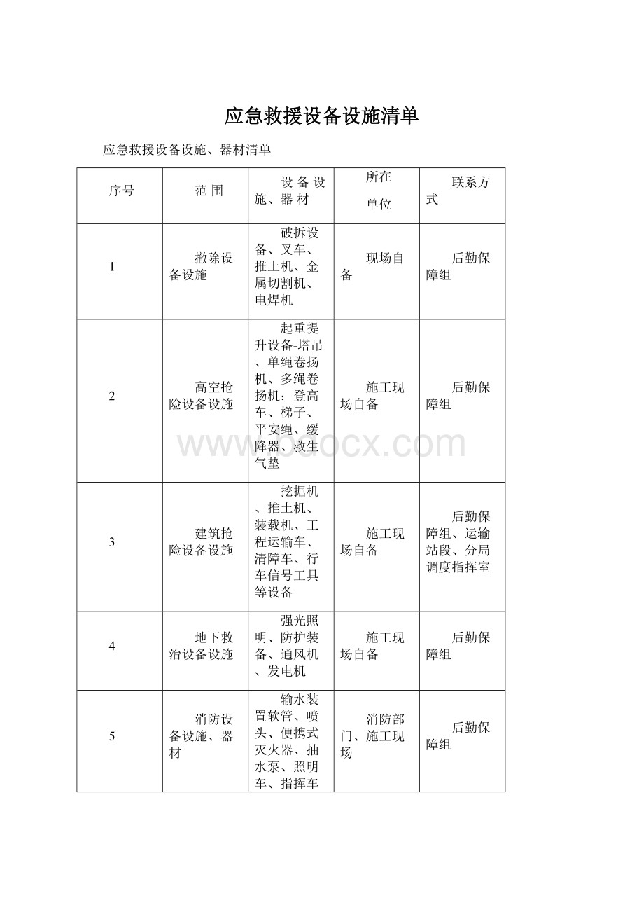 应急救援设备设施清单.docx_第1页