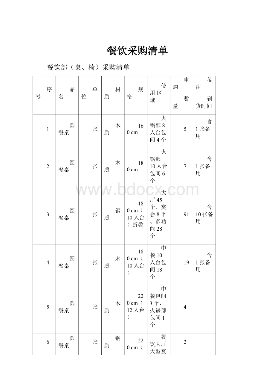 餐饮采购清单Word下载.docx