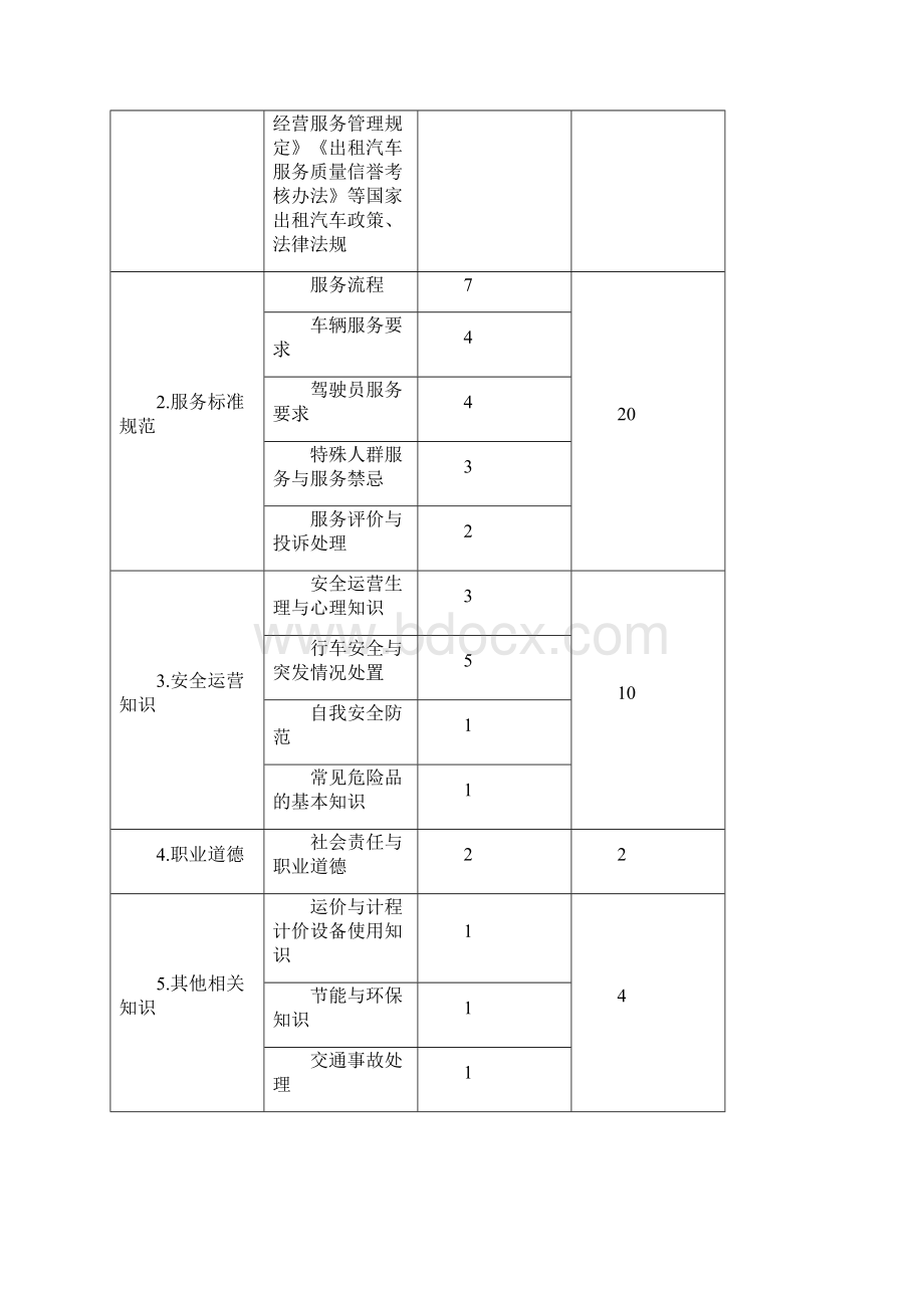 出租汽车驾驶员从业资格全国公共科目考试题库复习课程.docx_第3页