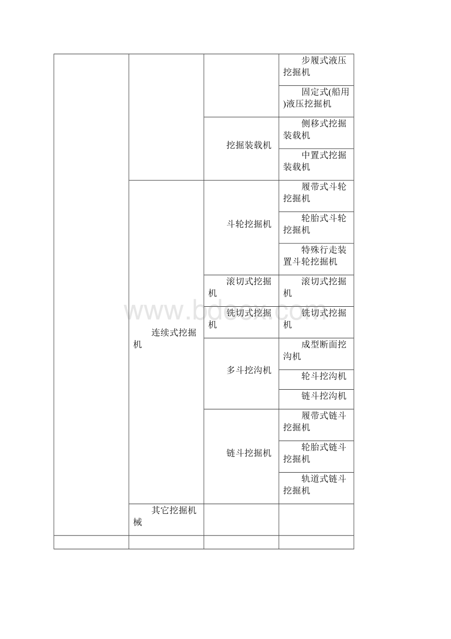 最新1工程机械定义及类组划分汇总Word格式文档下载.docx_第3页